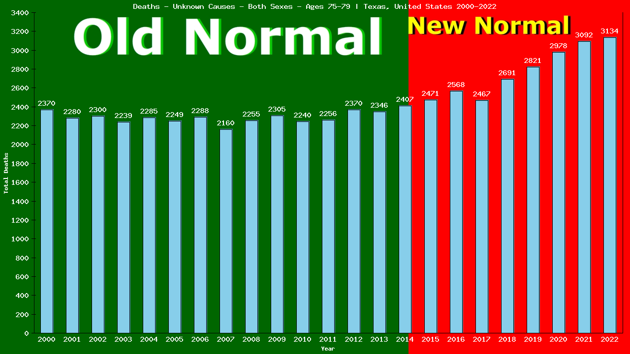 Graph showing Deaths - Unknown Causes - Both Sexes - Aged 75-79 | Texas, United-states